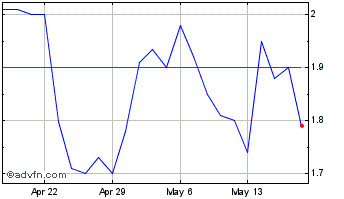 1 Month Alpha Teknova Chart