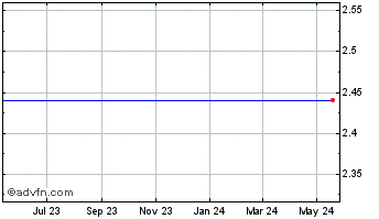 1 Year Tellabs, Inc. (MM) Chart
