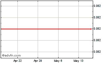 1 Month Tlc Vision (MM) Chart