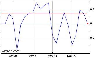1 Month Talis Biomedical Chart