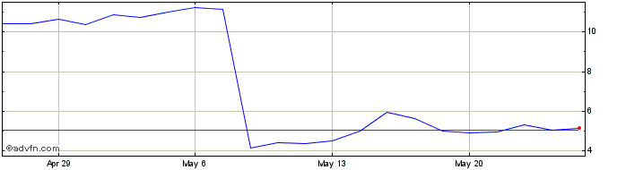 1 Month Treace Medical Concepts Share Price Chart