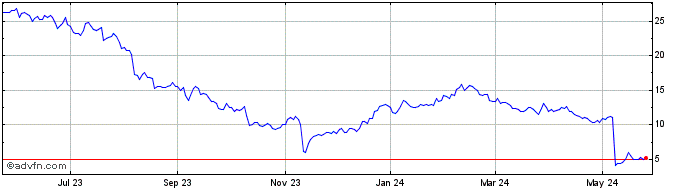 1 Year Treace Medical Concepts Share Price Chart