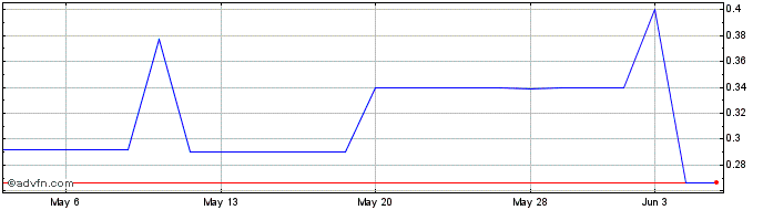 1 Month TMT Acquisition  Price Chart
