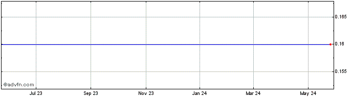 1 Year Tennessee Commerce Bancorp (TN) (MM) Share Price Chart