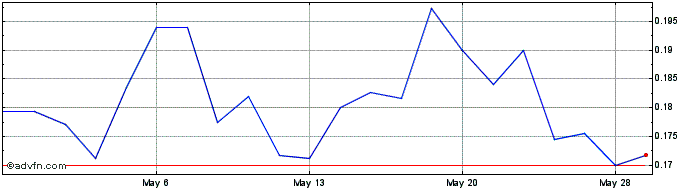 1 Month Tonix Pharmaceuticals Share Price Chart