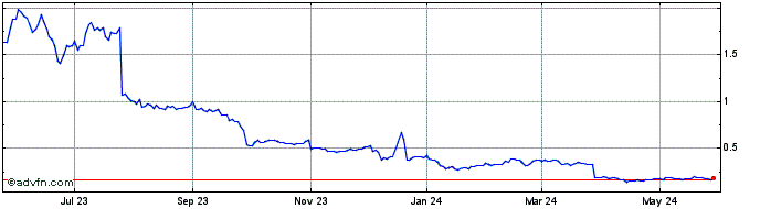 1 Year Tonix Pharmaceuticals Share Price Chart