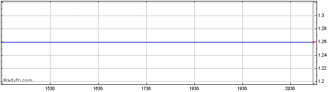 Intraday Tocagen Share Price Chart for 28/4/2024