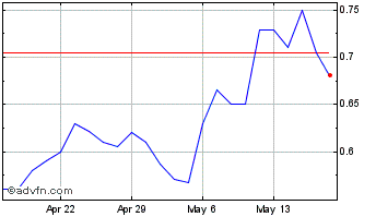 1 Month TOMI Environmental Solut... Chart