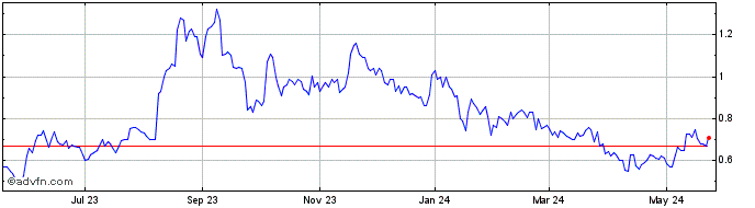 1 Year TOMI Environmental Solut... Share Price Chart