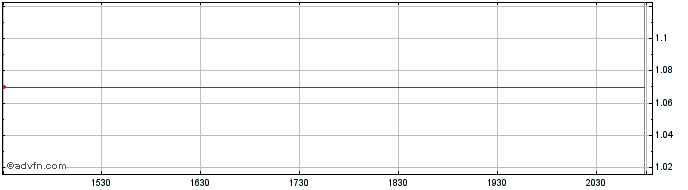 Intraday Tottenham Acquisition I  Price Chart for 05/5/2024
