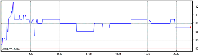 Intraday Tuniu  Price Chart for 03/5/2024