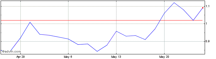 1 Month Tuniu  Price Chart