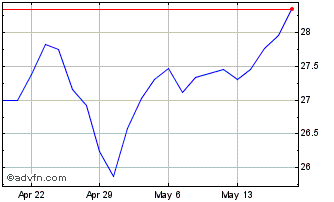 1 Month TowneBank Chart