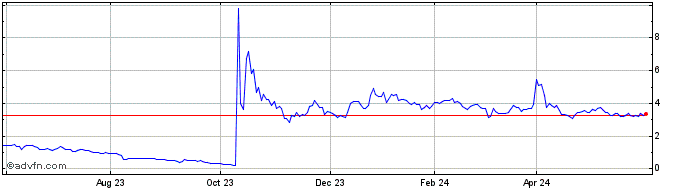 1 Year Tempest Therpeutics Share Price Chart