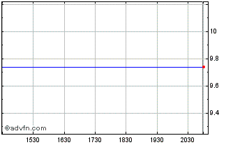 Intraday Tradestation Grp. (MM) Chart