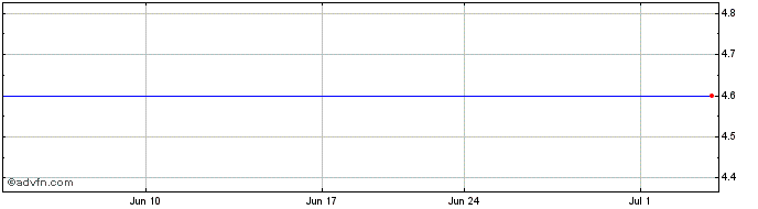 1 Month Trubion Pharmaceuticals (MM) Share Price Chart