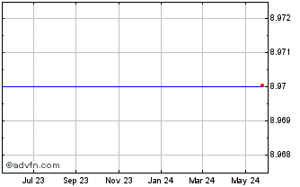1 Year Tercica (MM) Chart