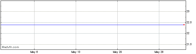 1 Month Two River Bancorp Share Price Chart