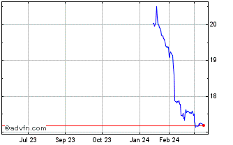 1 Year Defiance Treasury Altern... Chart