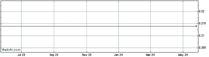 1 Year Trico Marine Services Share Price Chart