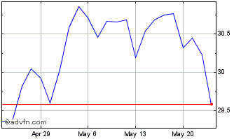 1 Month Trustmark Chart