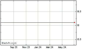 1 Year tronc, Inc. Chart