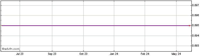 1 Year Terrapin 3 Acquisition Corp. - Warrants Share Price Chart