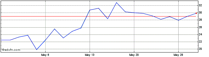 1 Month Trupanion Share Price Chart