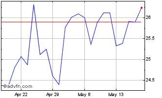 1 Month Timberland Bancorp Chart
