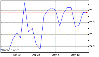 1 Month Timberland Bancorp Chart