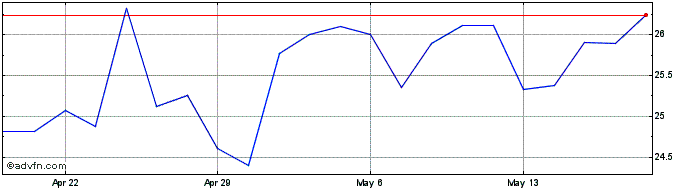 1 Month Timberland Bancorp Share Price Chart