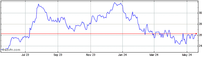1 Year Timberland Bancorp Share Price Chart