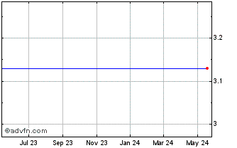 1 Year Thestreet.Com, Inc. (MM) Chart