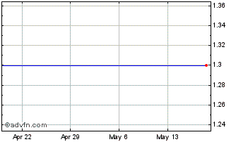 1 Month Tower Semiconductor Ltd. - Debentures Convertible Into Common Stock (MM) Chart