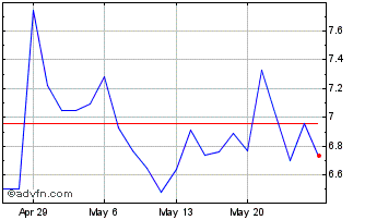 1 Month GraniteShares ETF Chart