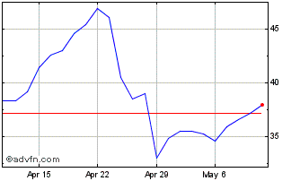 1 Month AXS TSLA Bear Daily ETF Chart