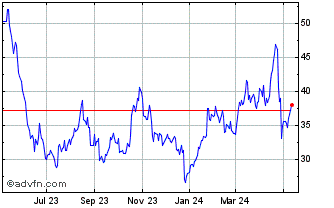 1 Year AXS TSLA Bear Daily ETF Chart