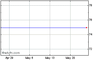 1 Month Tesaro, Inc. Chart