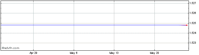 1 Month Transition Therapeutics - Ordinary Shares Share Price Chart