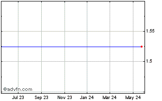 1 Year Transition Therapeutics - Ordinary Shares Chart