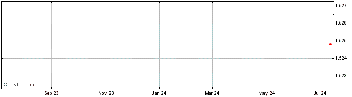 1 Year Transition Therapeutics - Ordinary Shares Share Price Chart