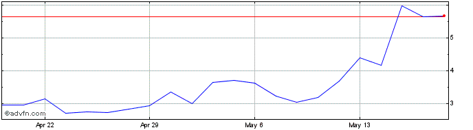 1 Month T2 Biosystems Share Price Chart