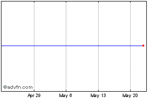 1 Month Trintech (MM) Chart
