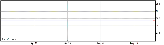 1 Month Tudou Holdings Limited ADS (MM) Share Price Chart