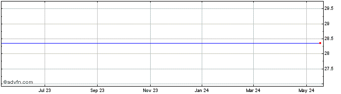 1 Year Tudou Holdings Limited ADS (MM) Share Price Chart