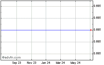1 Year Tuesday Morning Chart