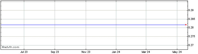 1 Year Tuesday Morning Share Price Chart