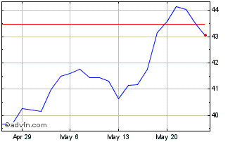 1 Month iShares MSCI Turkey ETF Chart