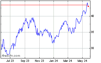 1 Year iShares MSCI Turkey ETF Chart