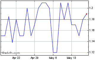 1 Month Turbo Energy Chart